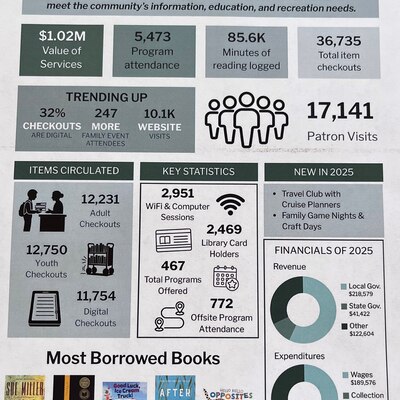 Morrill Public Library 2025 Report (click to view entire page)